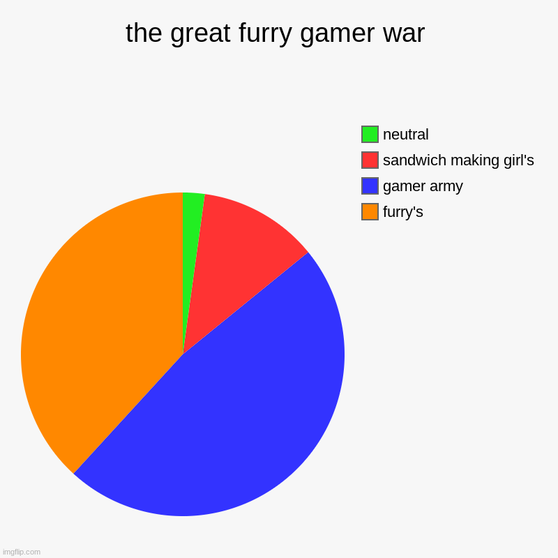 the great furry gamer war | furry's, gamer army, sandwich making girl's , neutral | image tagged in charts,pie charts | made w/ Imgflip chart maker