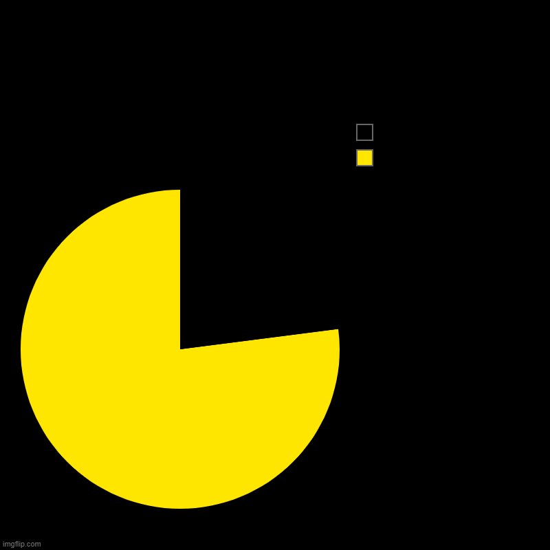Pac-Man | , | image tagged in charts,pie charts | made w/ Imgflip chart maker