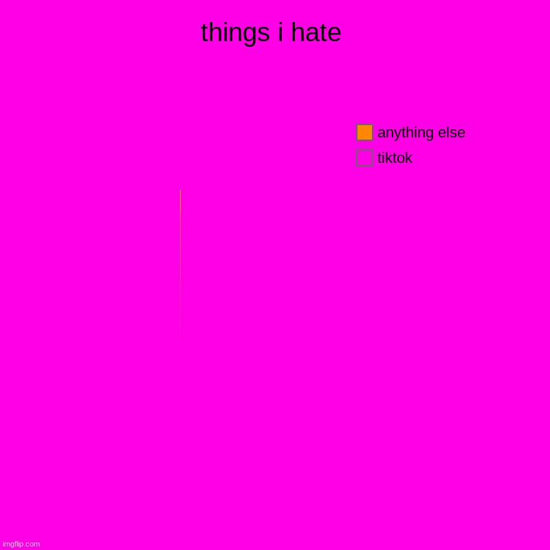 things i hate | tiktok, anything else | image tagged in charts,pie charts | made w/ Imgflip chart maker