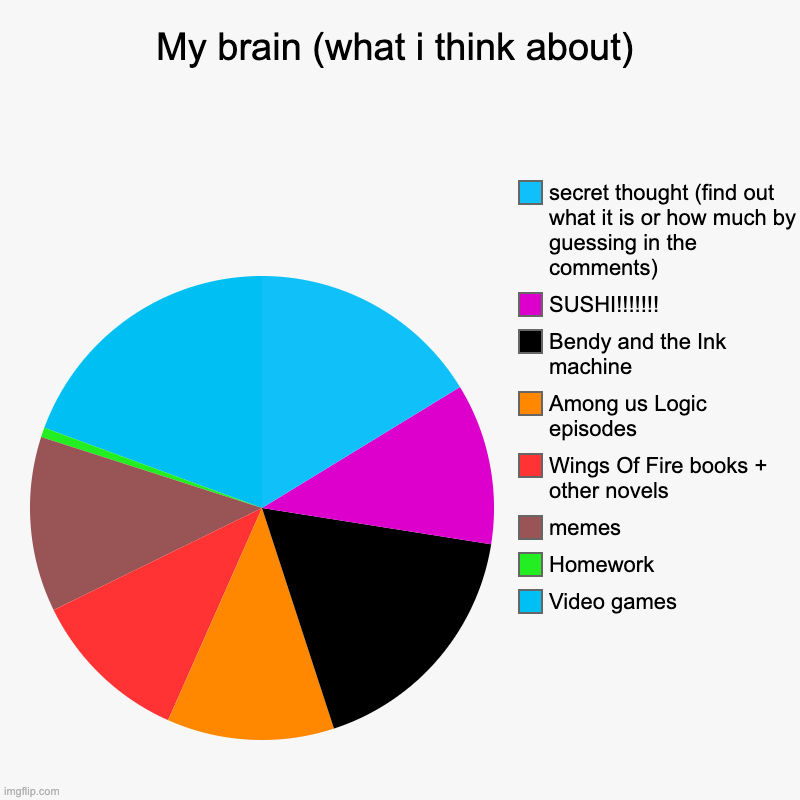 yes, I love among us logic -_- | My brain (what i think about) | Video games, Homework, memes, Wings Of Fire books + other novels, Among us Logic episodes, Bendy and the Ink | image tagged in charts,pie charts,thoughts,brain,memes,video games | made w/ Imgflip chart maker