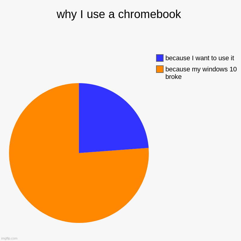 why I use a chromebook | because my windows 10 broke, because I want to use it | image tagged in charts,pie charts | made w/ Imgflip chart maker