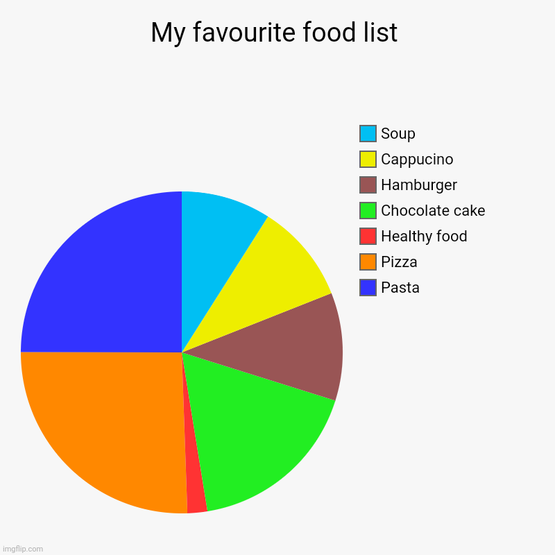 My favourite food list | Pasta, Pizza, Healthy food, Chocolate cake, Hamburger, Cappucino, Soup | image tagged in charts,pie charts | made w/ Imgflip chart maker