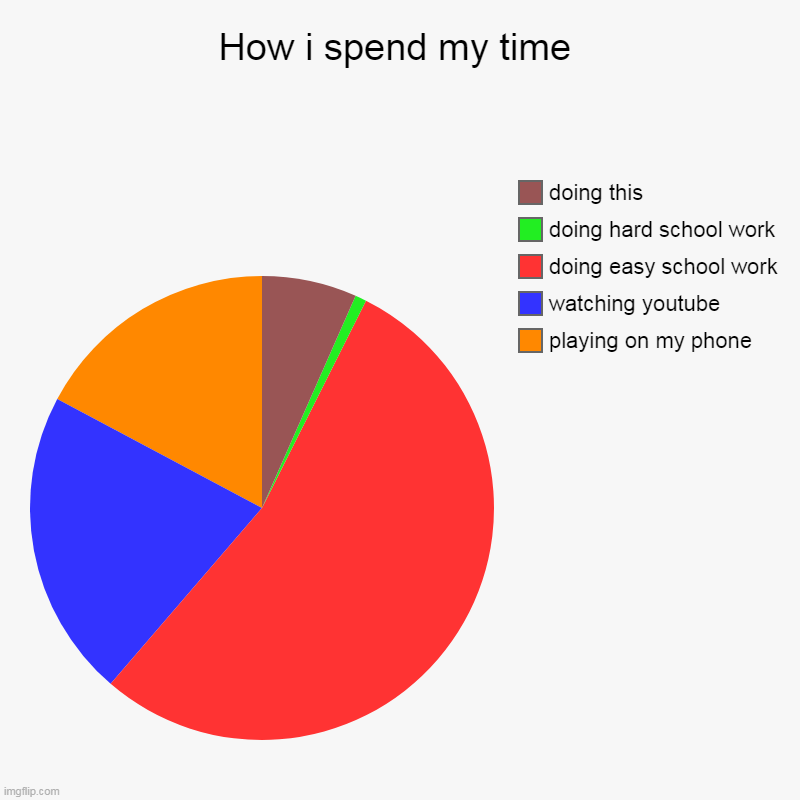 How i spend my time | playing on my phone, watching youtube, doing easy school work, doing hard school work, doing this | image tagged in charts,pie charts | made w/ Imgflip chart maker