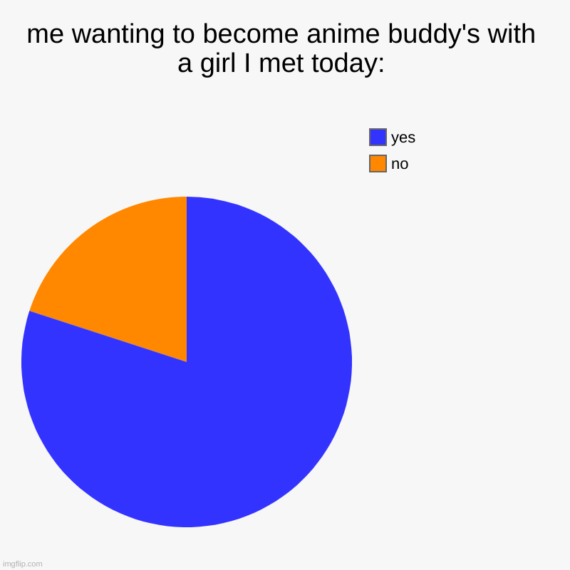 should I? | me wanting to become anime buddy's with a girl I met today: | no, yes | image tagged in charts,pie charts | made w/ Imgflip chart maker