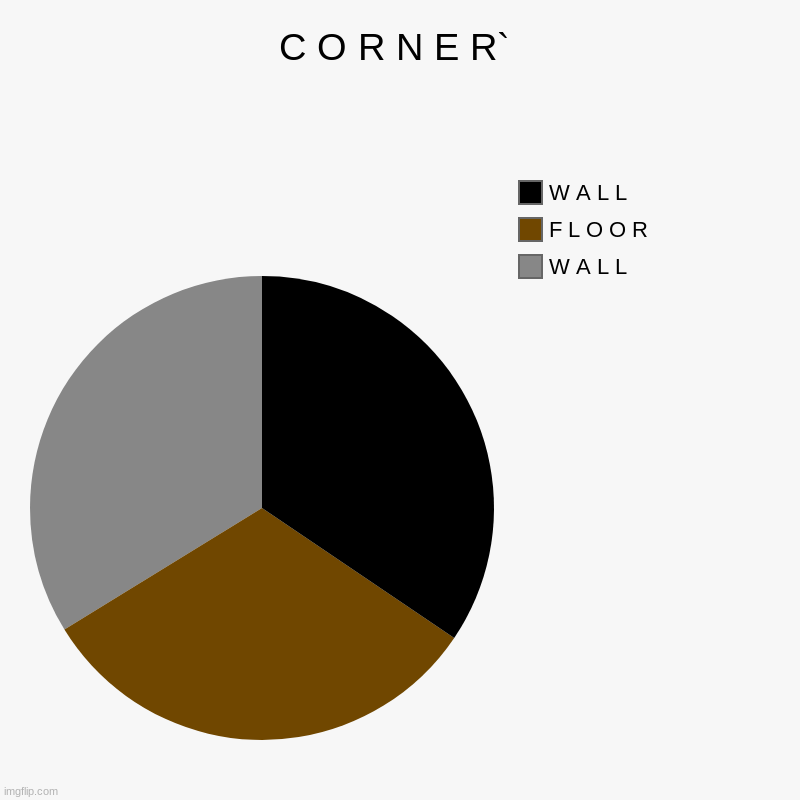 C O R N E R` | W A L L, F L O O R, W A L L | image tagged in charts,pie charts | made w/ Imgflip chart maker