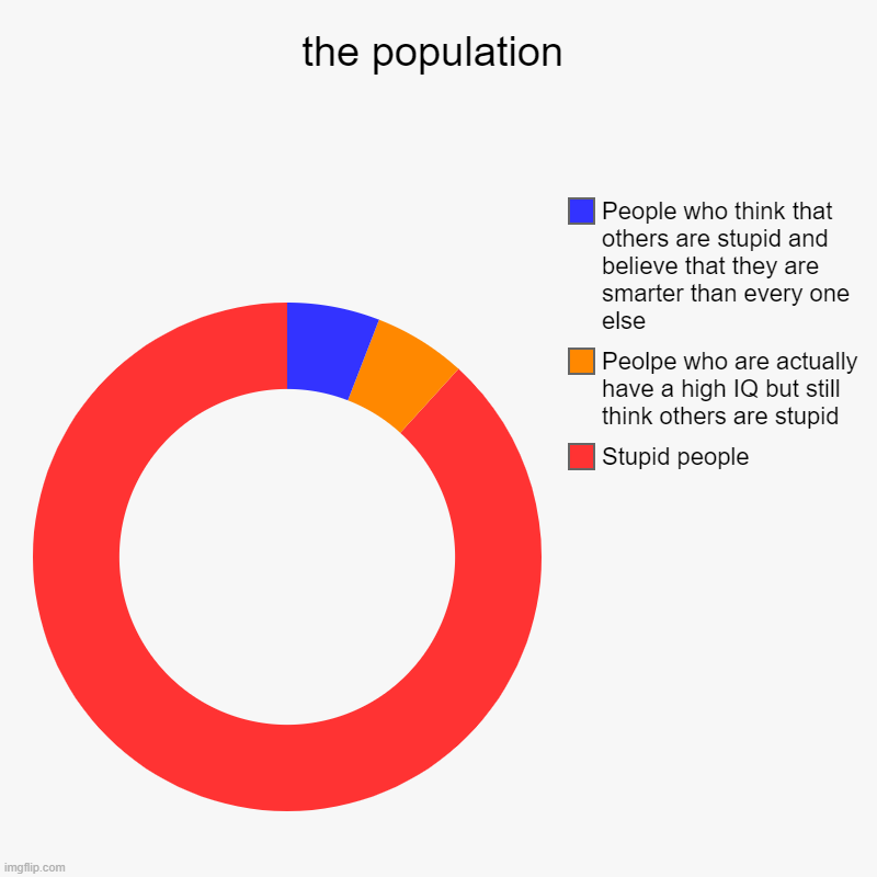 Totally Real | the population | Stupid people, Peolpe who are actually have a high IQ but still think others are stupid, People who think that others are s | image tagged in charts,donut charts | made w/ Imgflip chart maker