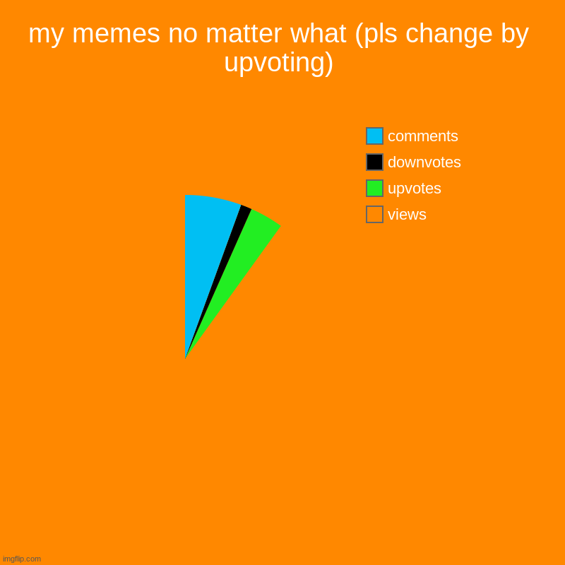 my memes no matter what (pls change by upvoting) | views, upvotes, downvotes, comments | image tagged in charts,pie charts | made w/ Imgflip chart maker