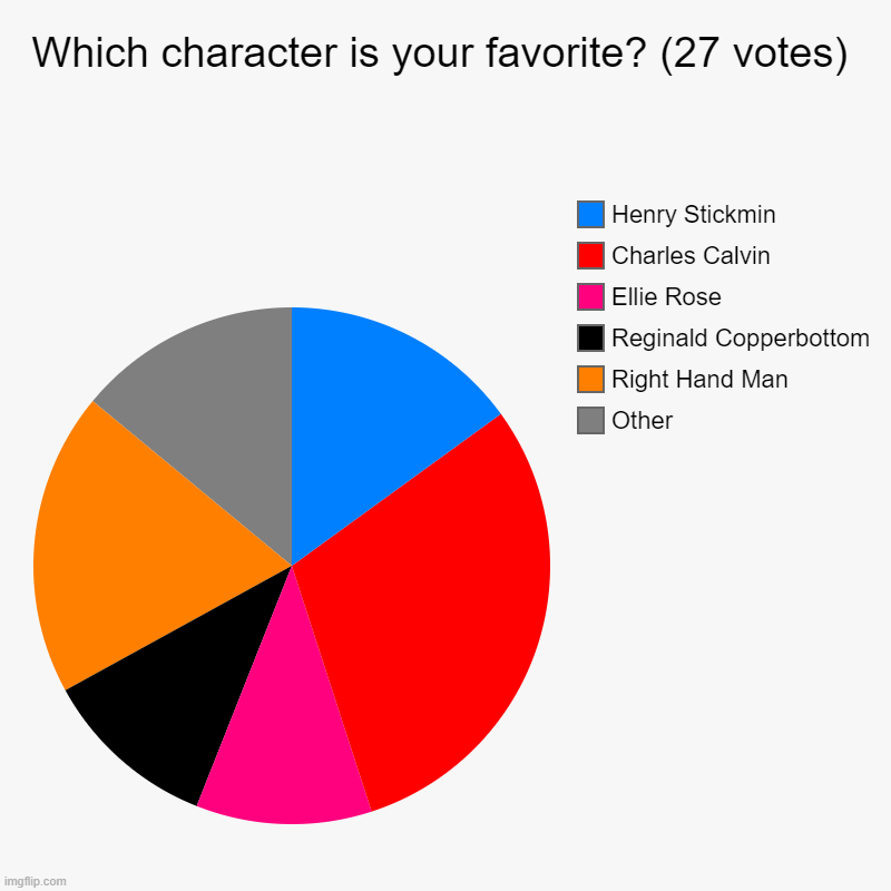 I put a poll on Fandom and these are the actual results | Which character is your favorite? (27 votes) | Other, Right Hand Man, Reginald Copperbottom, Ellie Rose, Charles Calvin, Henry Stickmin | image tagged in charts,pie charts,henry stickmin | made w/ Imgflip chart maker