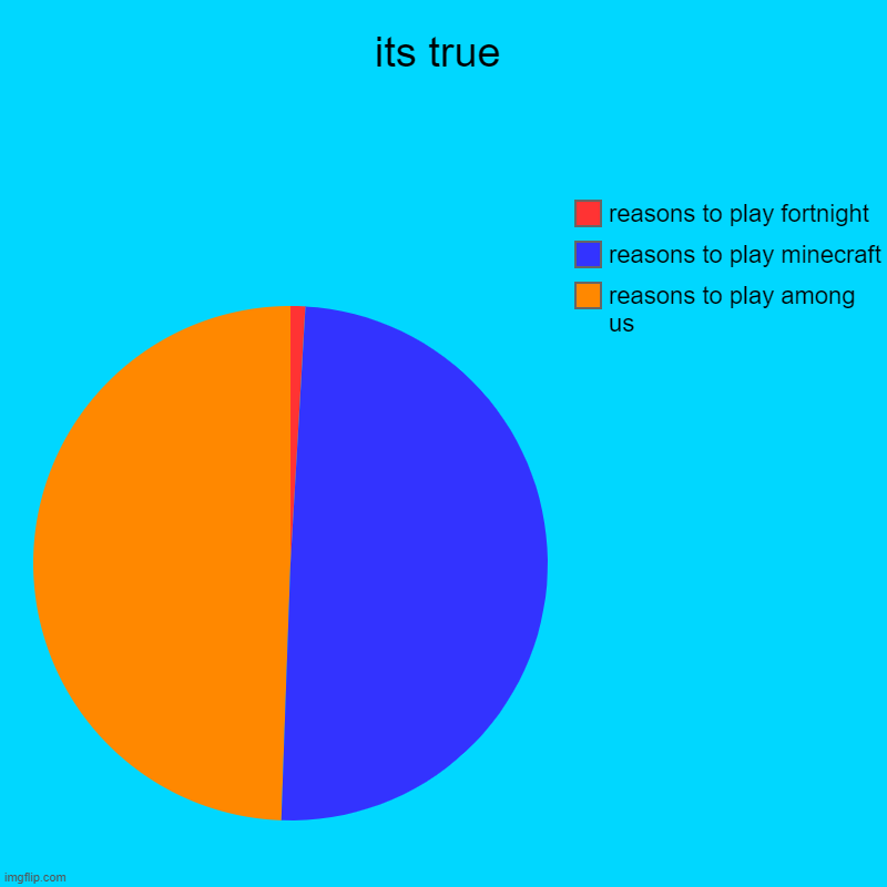guys seriously (sorry i forgot to include roblox but it good game) | its true | reasons to play among us, reasons to play minecraft, reasons to play fortnight | image tagged in charts,pie charts,minecraft,among us,fortnite,reason | made w/ Imgflip chart maker
