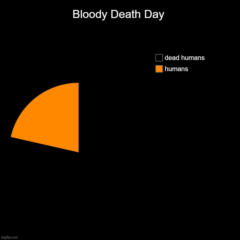 death | Bloody Death Day | humans, dead humans | image tagged in charts,pie charts | made w/ Imgflip chart maker