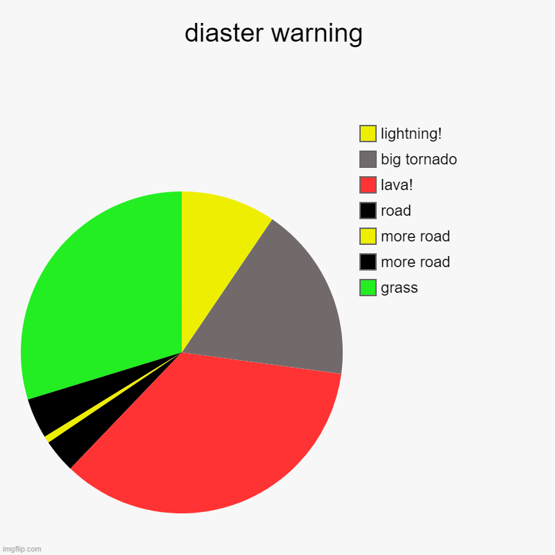 disaster warning | diaster warning | grass, more road, more road, road, lava!, big tornado, lightning! | image tagged in charts,pie charts | made w/ Imgflip chart maker
