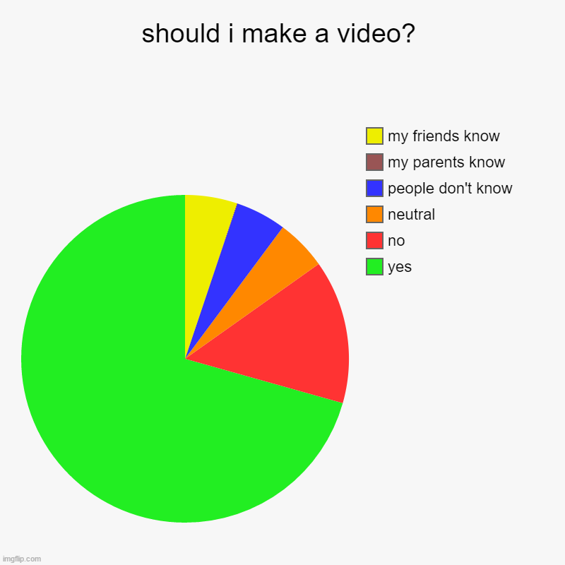 should i make a video? | yes, no, neutral, people don't know, my parents know, my friends know | image tagged in charts,pie charts,video | made w/ Imgflip chart maker