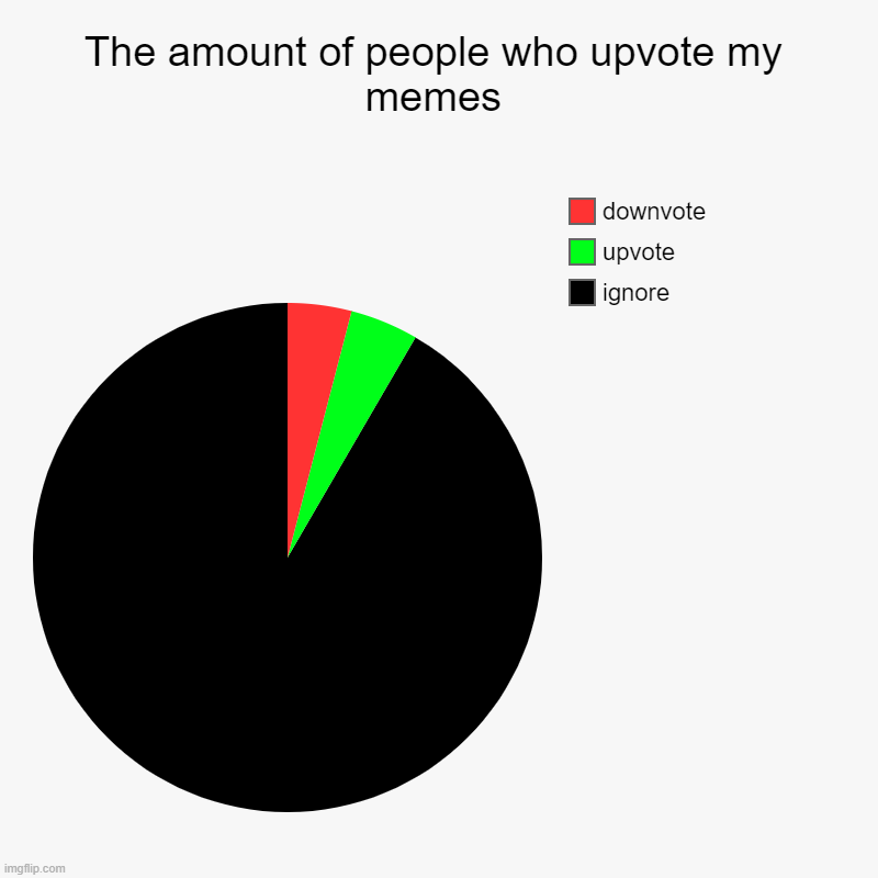 The amount of people who upvote my memes | ignore, upvote, downvote | image tagged in charts,pie charts | made w/ Imgflip chart maker