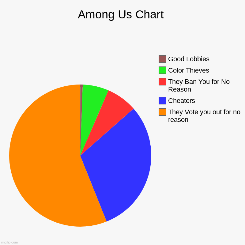 Among Us Chart | Among Us Chart | They Vote you out for no reason, Cheaters, They Ban You for No Reason, Color Thieves, Good Lobbies | image tagged in charts,pie charts | made w/ Imgflip chart maker