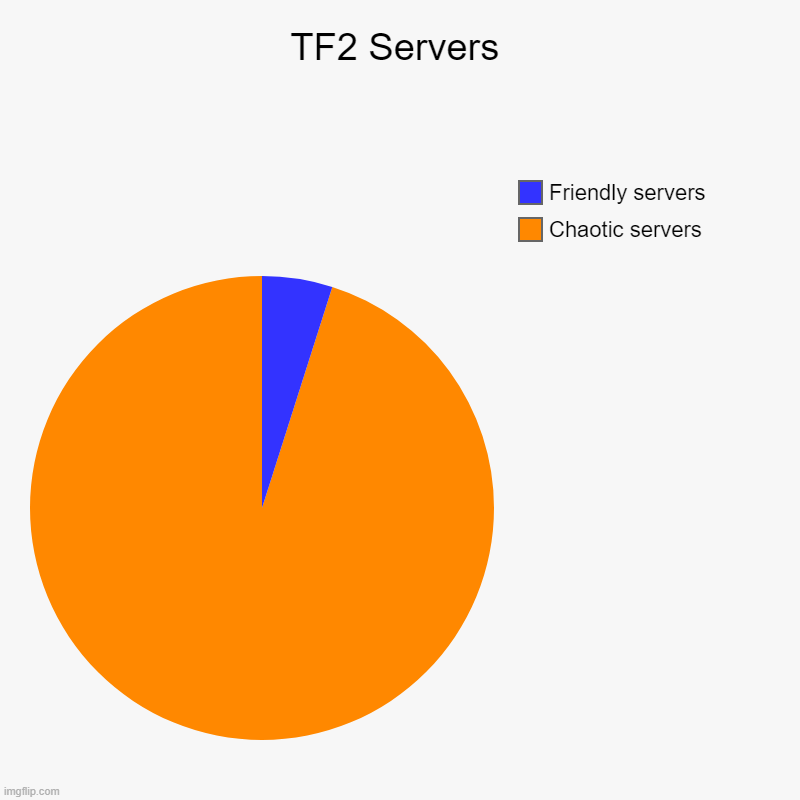 TF2 Servers | TF2 Servers | Chaotic servers, Friendly servers | image tagged in charts,pie charts | made w/ Imgflip chart maker
