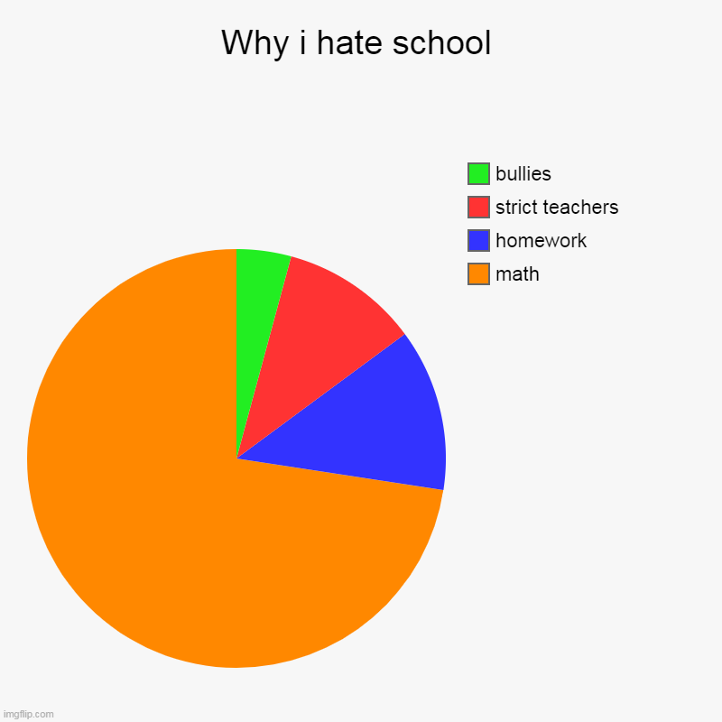 Why i hate school | math, homework, strict teachers, bullies | image tagged in charts,pie charts | made w/ Imgflip chart maker