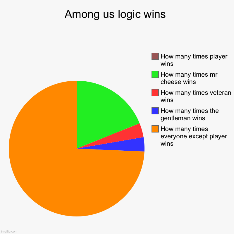 It’s true do | Among us logic wins | How many times everyone except player wins, How many times the gentleman wins, How many times veteran wins, How many t | image tagged in charts,pie charts | made w/ Imgflip chart maker