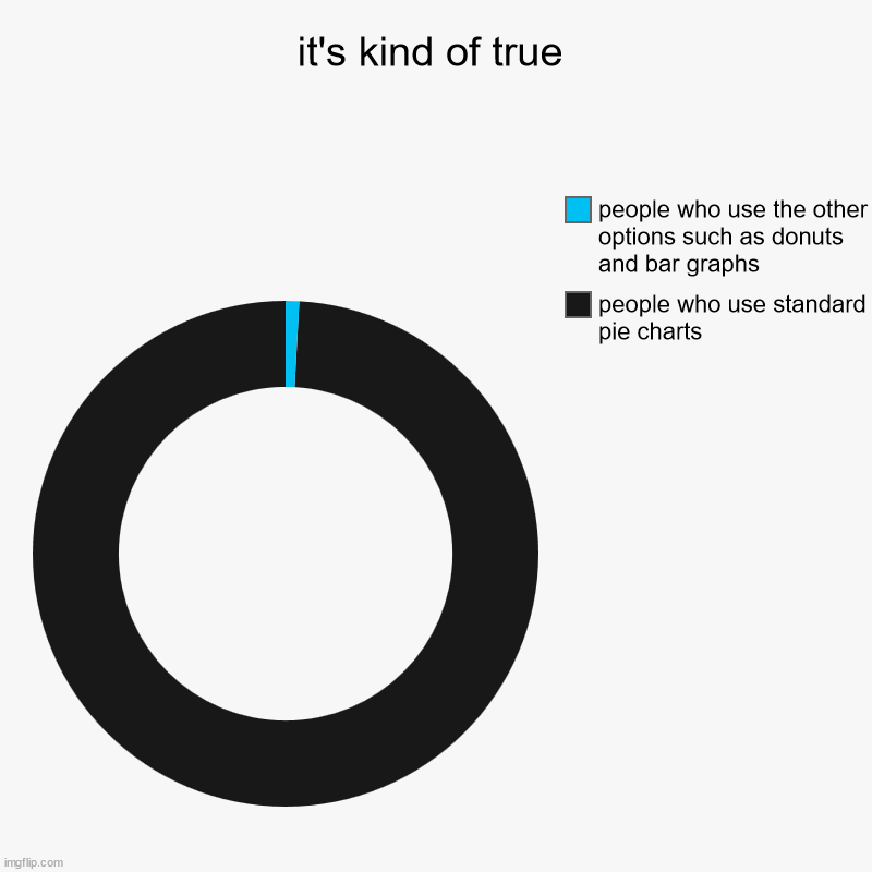 well, think about it | it's kind of true | people who use standard pie charts, people who use the other options such as donuts and bar graphs | image tagged in charts,donut charts,stop reading the tags | made w/ Imgflip chart maker