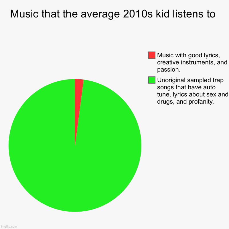 And I’m a 15 Year Old Saying This, “Screw This Generation”. | Music that the average 2010s kid listens to | Unoriginal sampled trap songs that have auto tune, lyrics about sex and drugs, and profanity., | image tagged in charts,pie charts,music,generation | made w/ Imgflip chart maker