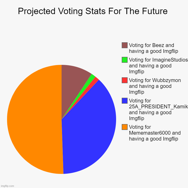 Projected Election Stats For The Future | Projected Voting Stats For The Future | Voting for Mememaster6000 and having a good Imgflip, Voting for 25A_PRESIDENT_Kamikaze and having a  | image tagged in charts,pie charts,vote 4 me,mememaster6000,boi,not anyone else but maybe kamikaze | made w/ Imgflip chart maker