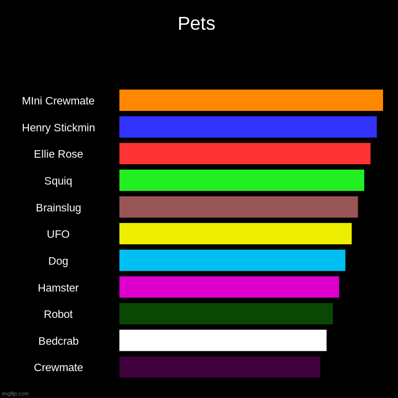 Pets | MIni Crewmate, Henry Stickmin, Ellie Rose, Squiq, Brainslug, UFO, Dog, Hamster, Robot, Bedcrab, Crewmate | image tagged in charts,bar charts,among us pets | made w/ Imgflip chart maker