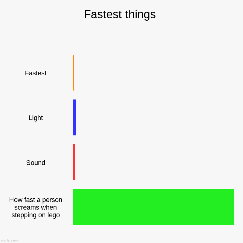OMG lol | Fastest things | Fastest, Light, Sound, How fast a person screams when stepping on lego | image tagged in charts,bar charts | made w/ Imgflip chart maker