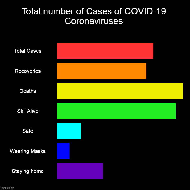CORONAVIRUS graphs | Total number of Cases of COVID-19 Coronaviruses | Total Cases, Recoveries, Deaths, Still Alive, Safe, Wearing Masks, Staying home | image tagged in charts,bar charts | made w/ Imgflip chart maker