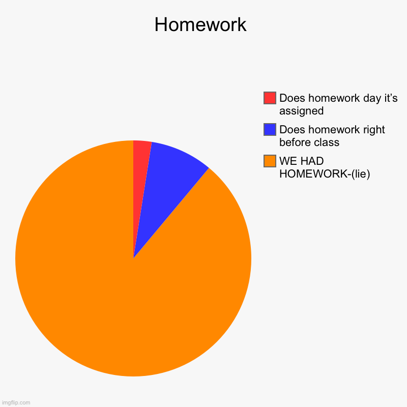 Homework | Homework | WE HAD HOMEWORK-(lie), Does homework right before class, Does homework day it’s assigned | image tagged in charts,pie charts | made w/ Imgflip chart maker