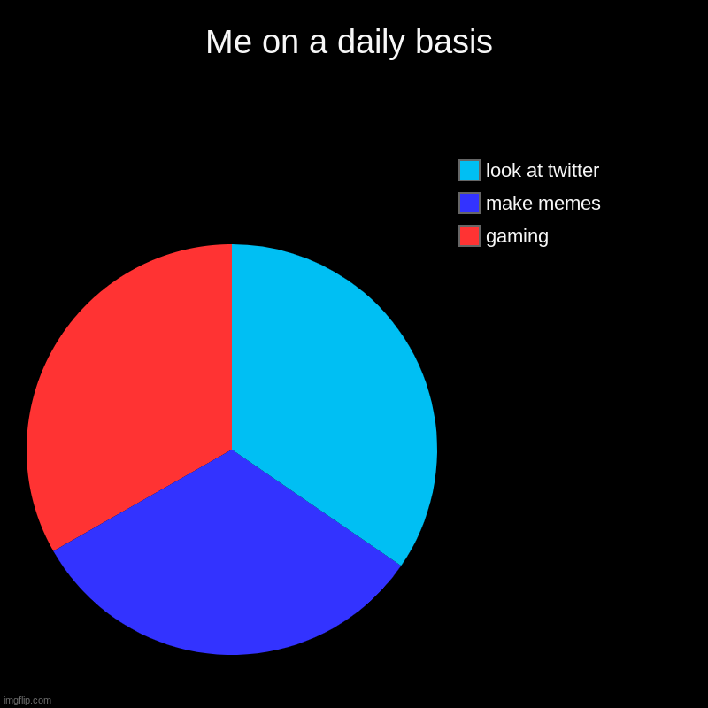 Me on a daily basis | gaming, make memes, look at twitter | image tagged in charts,pie charts | made w/ Imgflip chart maker