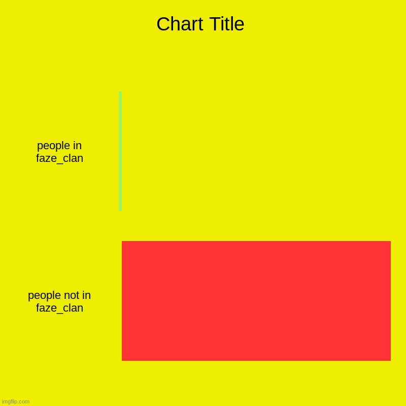 i will repost after a lot of people join | people in faze_clan, people not in faze_clan | image tagged in charts,bar charts | made w/ Imgflip chart maker