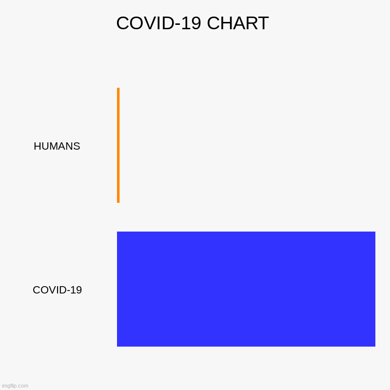 COVID-19 CHART | HUMANS, COVID-19 | image tagged in charts,bar charts | made w/ Imgflip chart maker