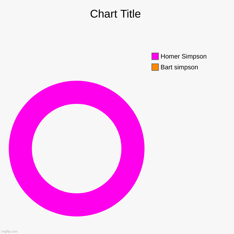 Bart simpson, Homer Simpson | image tagged in charts,donut charts | made w/ Imgflip chart maker