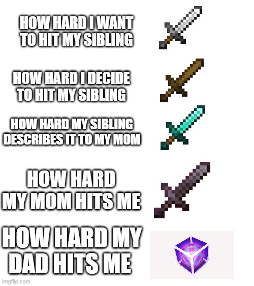 corupted becon op | HOW HARD I WANT TO HIT MY SIBLING; HOW HARD I DECIDE TO HIT MY SIBLING; HOW HARD MY SIBLING DESCRIBES IT TO MY MOM; HOW HARD MY MOM HITS ME; HOW HARD MY DAD HITS ME | image tagged in blank white template | made w/ Imgflip meme maker