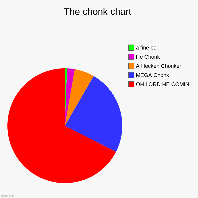 The Chonk Chart | The chonk chart | OH LORD HE COMIN', MEGA Chonk, A Hecken Chonker, He Chonk, a fine boi | image tagged in charts,pie charts,chonk,funny,fun | made w/ Imgflip chart maker