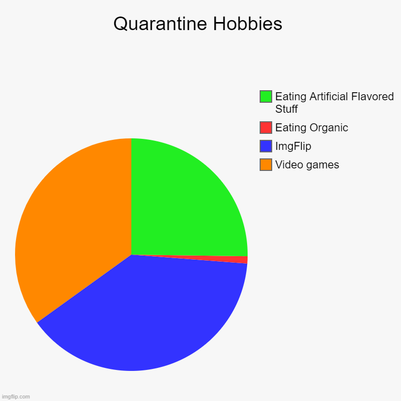 Quarantine Hobbies | Video games, ImgFlip, Eating Organic, Eating Artificial Flavored Stuff | image tagged in charts,pie charts | made w/ Imgflip chart maker