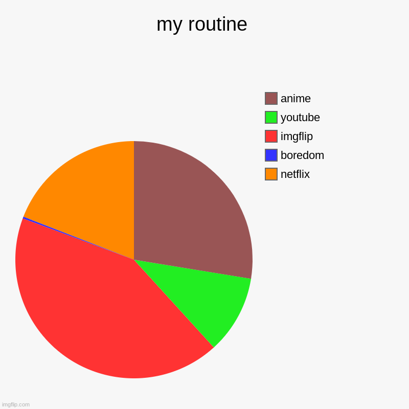 my routine | netflix, boredom, imgflip, youtube, anime | image tagged in charts,pie charts | made w/ Imgflip chart maker