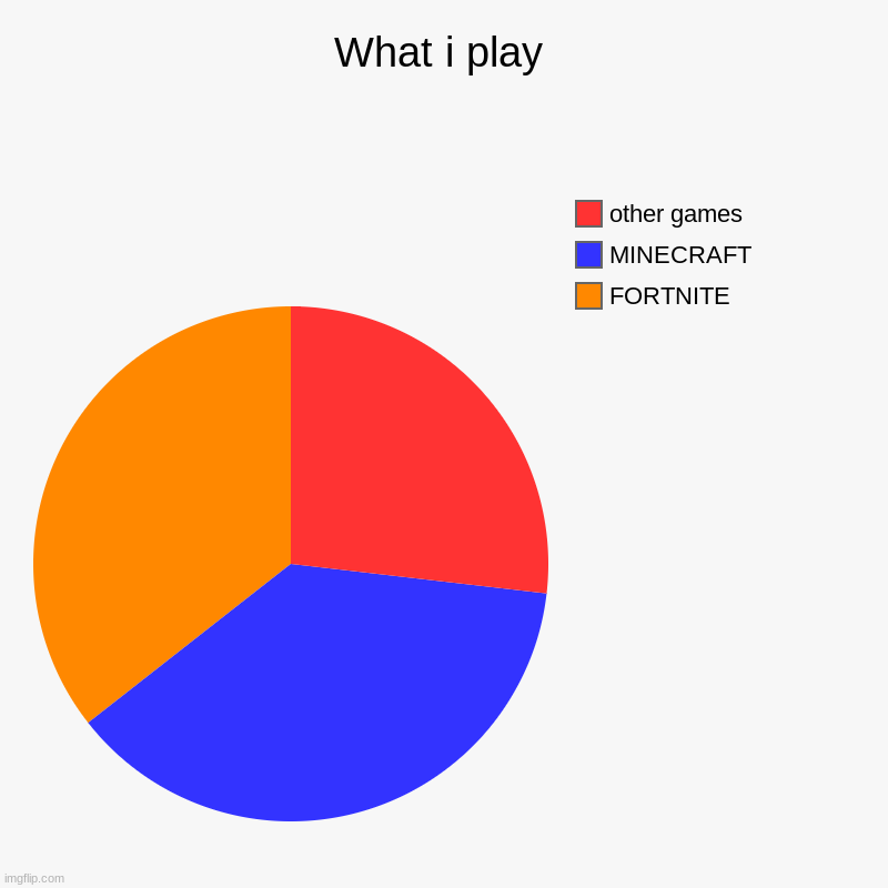 What i play | FORTNITE, MINECRAFT, other games | image tagged in charts,pie charts | made w/ Imgflip chart maker