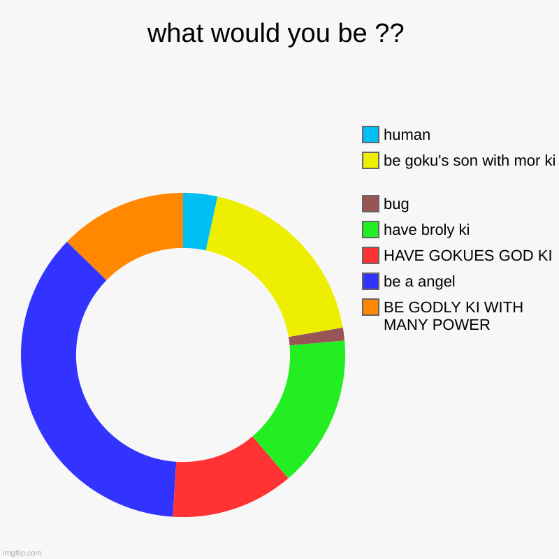 what would you be ?? | BE GODLY KI WITH MANY POWER, be a angel, HAVE GOKUES GOD KI, have broly ki, bug, be goku's son with mor ki , human | image tagged in charts,donut charts | made w/ Imgflip chart maker