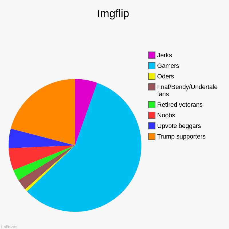 Imgflip | Imgflip | Trump supporters, Upvote beggars, Noobs, Retired veterans, Fnaf/Bendy/Undertale fans, Oders, Gamers, Jerks | image tagged in charts,pie charts | made w/ Imgflip chart maker