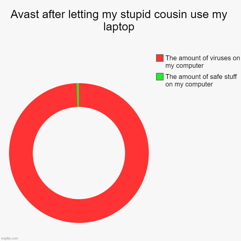 Don't let your cousin on your computer so he can get free minecraft. Had to frikin factory reset. | Avast after letting my stupid cousin use my laptop | The amount of safe stuff on my computer, The amount of viruses on my computer | image tagged in charts,donut charts | made w/ Imgflip chart maker