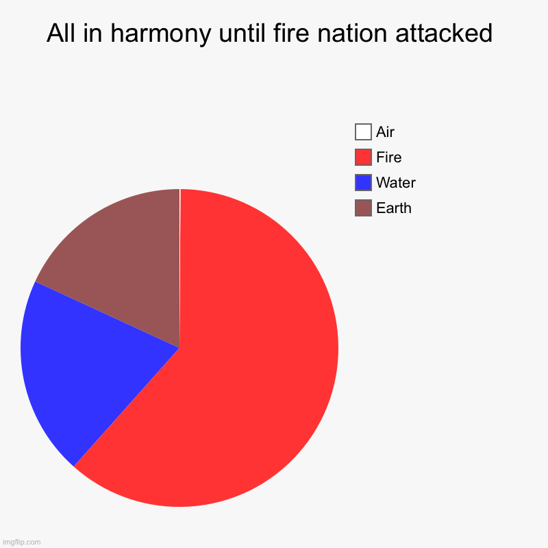 All in harmony until fire nation attacked | Earth, Water, Fire, Air | image tagged in charts,pie charts | made w/ Imgflip chart maker