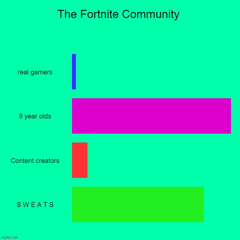 The Fortnite Community | real gamers, 9 year olds, Content creators, S W E A T S | image tagged in charts,bar charts | made w/ Imgflip chart maker