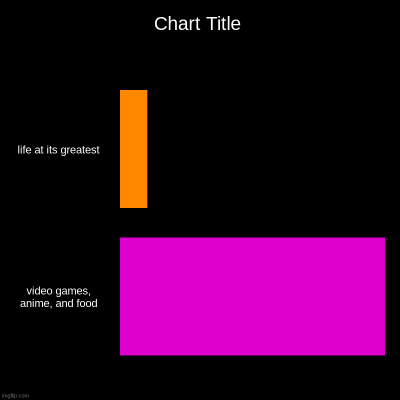 bars | life at its greatest, video games, anime, and food | image tagged in charts,bar charts | made w/ Imgflip chart maker