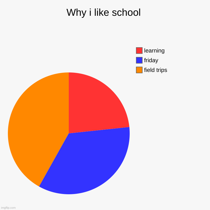 Why i like school | Why i like school | field trips, friday, learning | image tagged in charts,pie charts | made w/ Imgflip chart maker