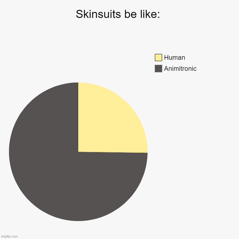 Skinsuits be like: | Skinsuits be like: | Animitronic, Human | image tagged in charts,pie charts,fnaf sister location | made w/ Imgflip chart maker