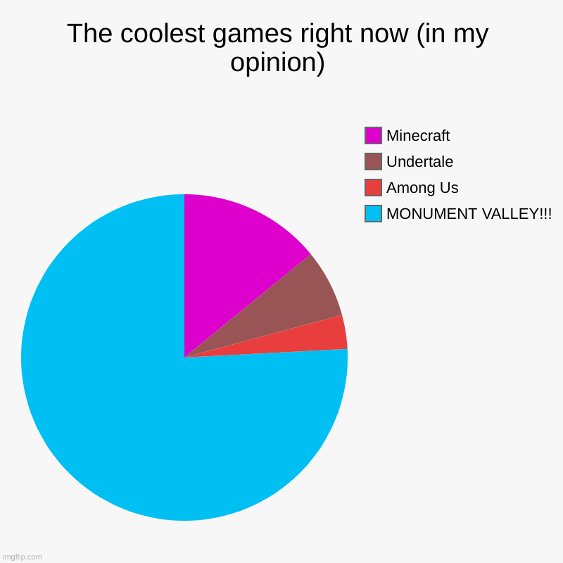 My Opinion | The coolest games right now (in my opinion) | MONUMENT VALLEY!!!, Among Us, Undertale, Minecraft | image tagged in charts,pie charts | made w/ Imgflip chart maker