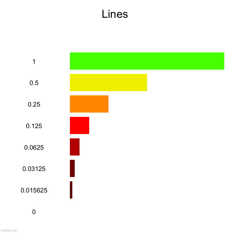 Lines | 1, 0.5, 0.25, 0.125, 0.0625, 0.03125, 0.015625, 0 | image tagged in charts,bar charts | made w/ Imgflip chart maker