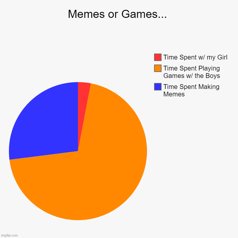 What can I say... I'm not a simp boys. | Memes or Games... | Time Spent Making Memes, Time Spent Playing Games w/ the Boys, Time Spent w/ my Girl | image tagged in charts,pie charts | made w/ Imgflip chart maker
