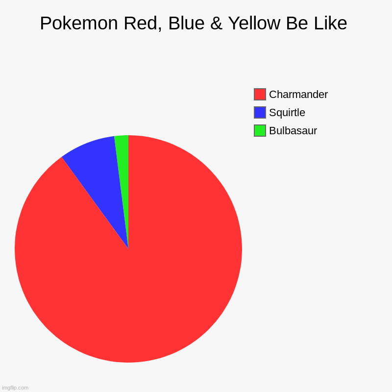 Kanto Region Be Like | Pokemon Red, Blue & Yellow Be Like | Bulbasaur, Squirtle, Charmander | image tagged in charts,pie charts,pokemon | made w/ Imgflip chart maker