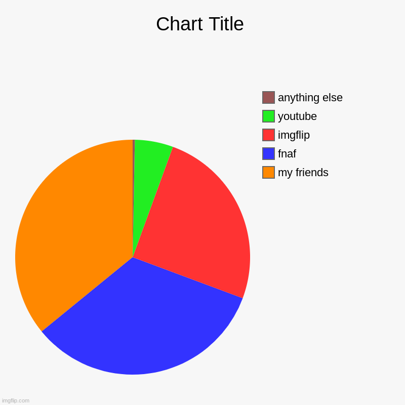 my friends, fnaf, imgflip, youtube, anything else | image tagged in charts,pie charts | made w/ Imgflip chart maker